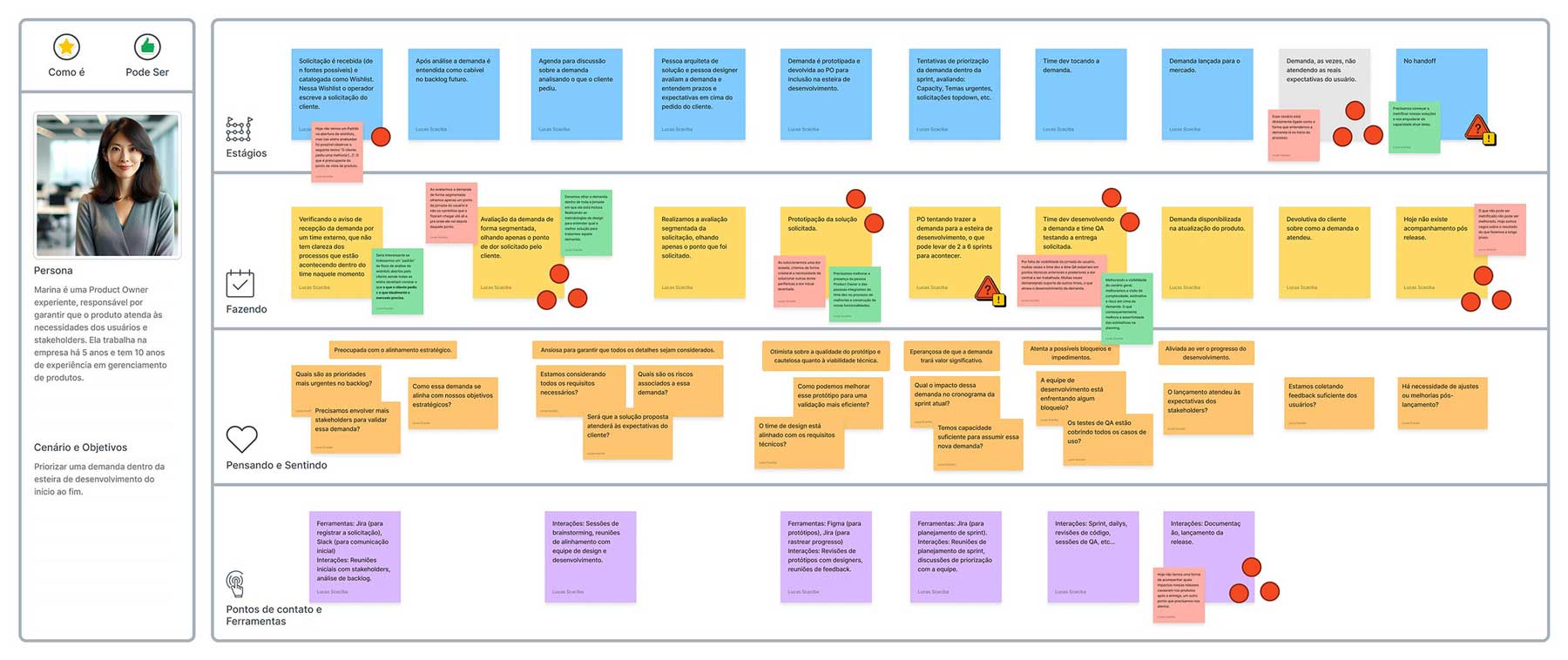 Mapa de jornada de um cenário específico da persona PO.