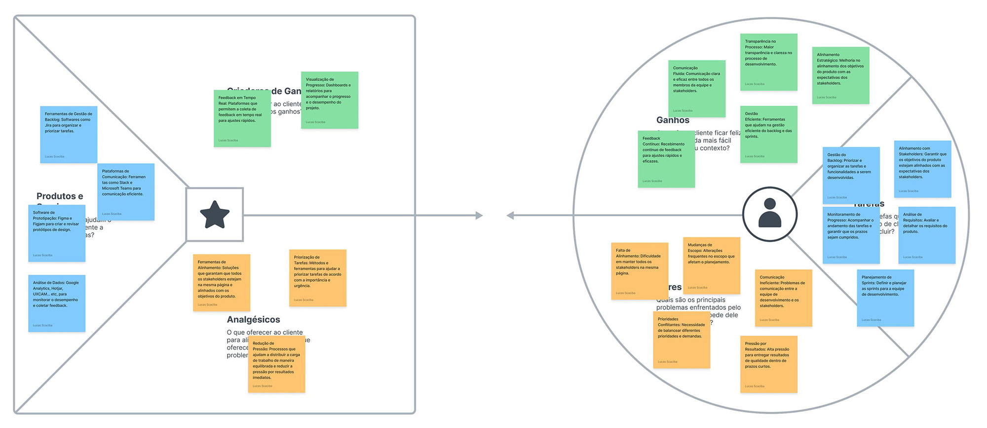 Canvas da proposta de valor.