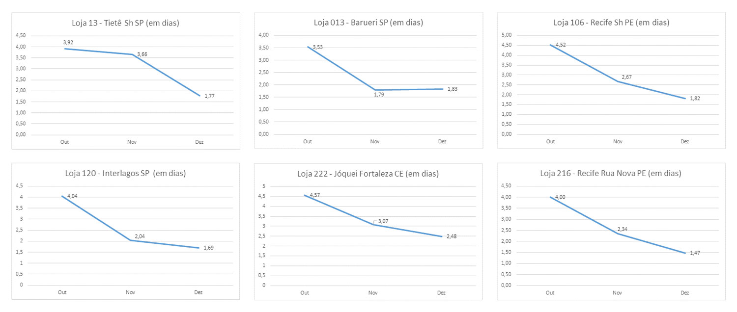 Redução da quantidade de dias em que o produto fica alocado na loja aguardando retirada.