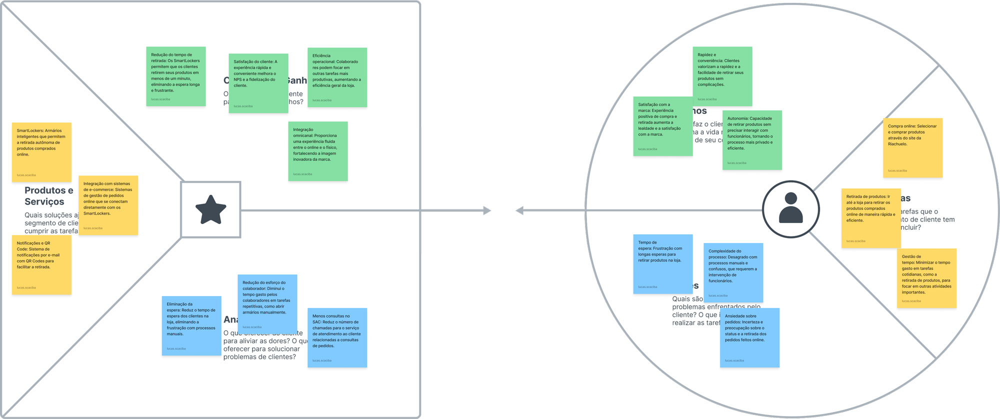 Proposta de valor em que embasamos alguns dos objetivos levantados.