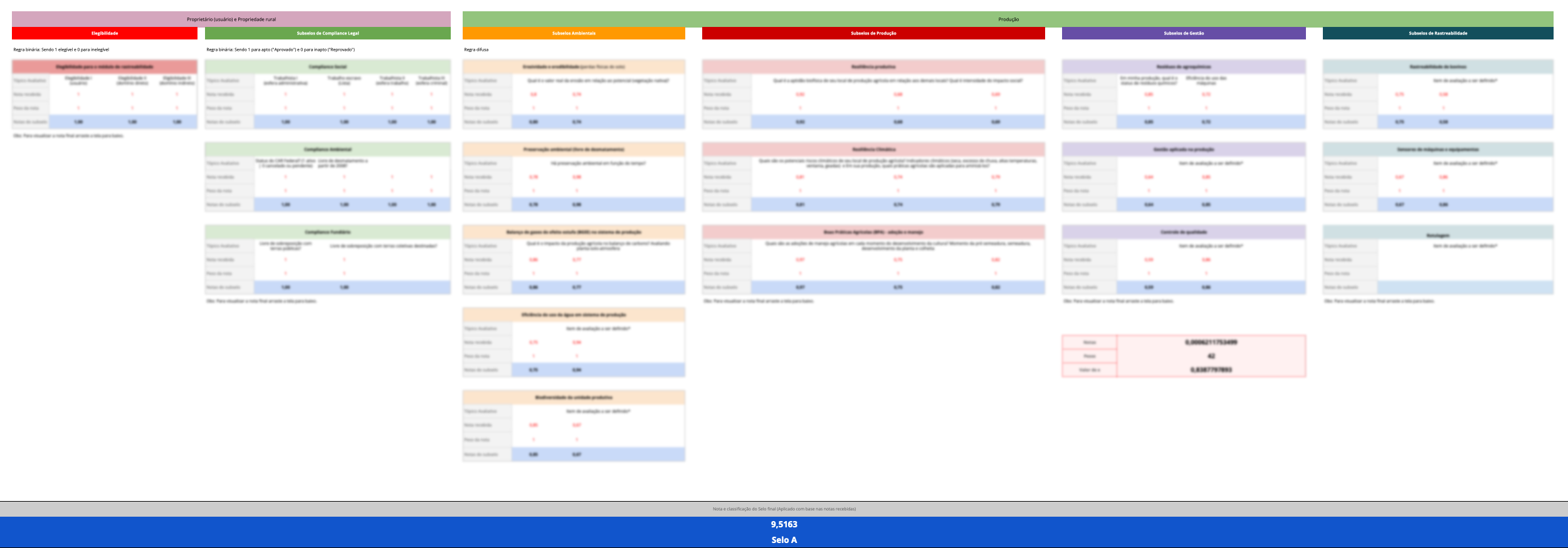 Estrutura baseada em critérios técnicos com pesos e notas atribuídas por itens avaliativos.