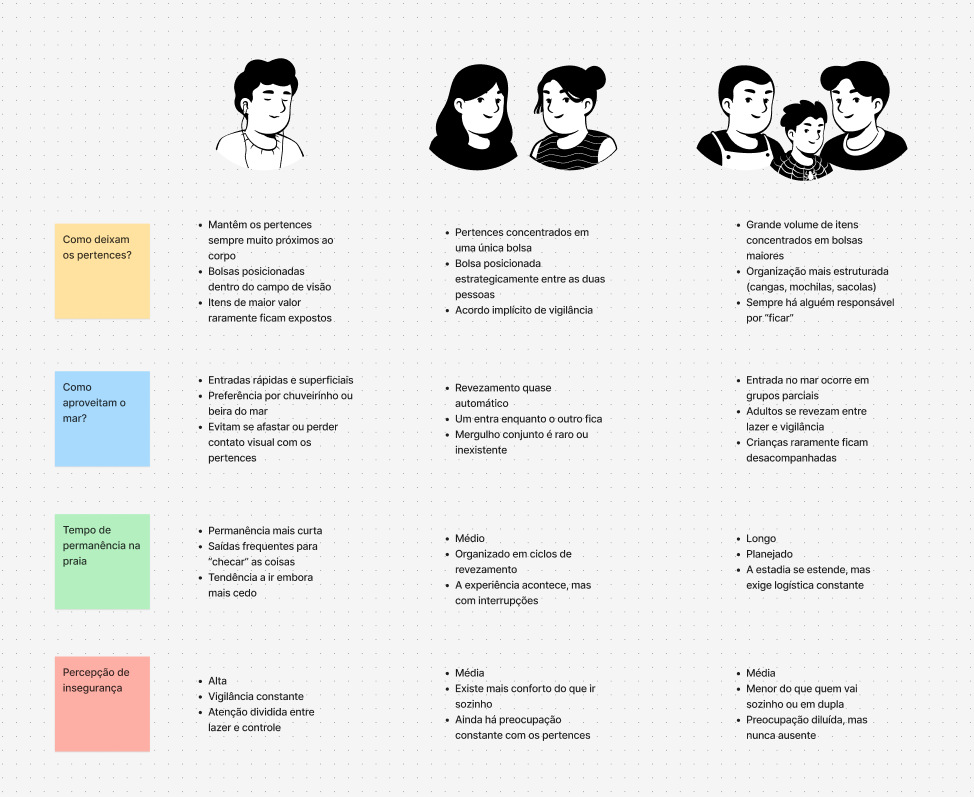 Quadro de observação de comportamento na praia por perfil (pessoa sozinha, dupla e família).