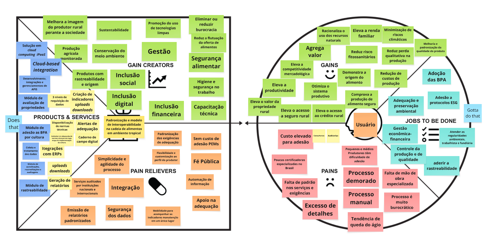 Canvas de proposta de valor utilizado na fase inicial do projeto, ajudando a mapear dores, ganhos e expectativas do ecossistema envolvido.